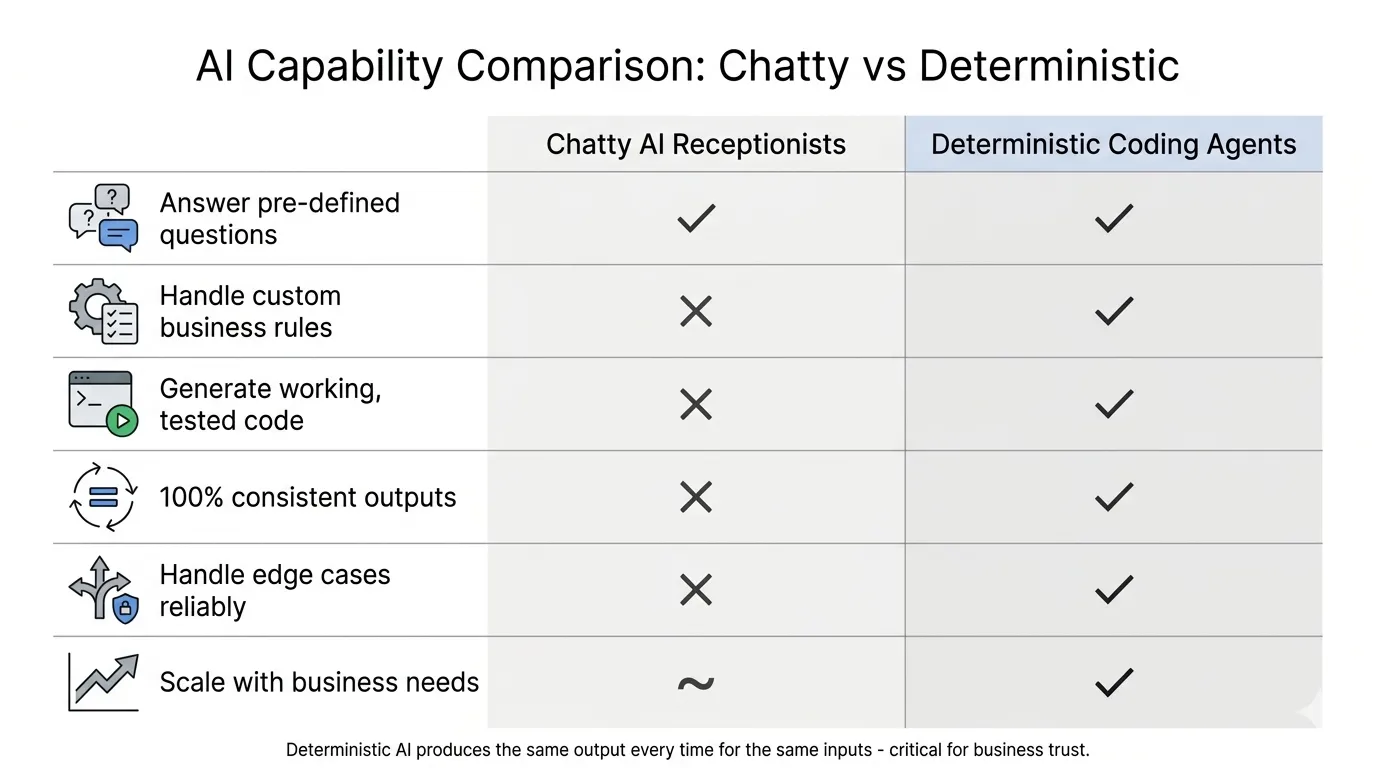 Diagram comparing capabilities of chatty AI receptionists vs deterministic coding agents