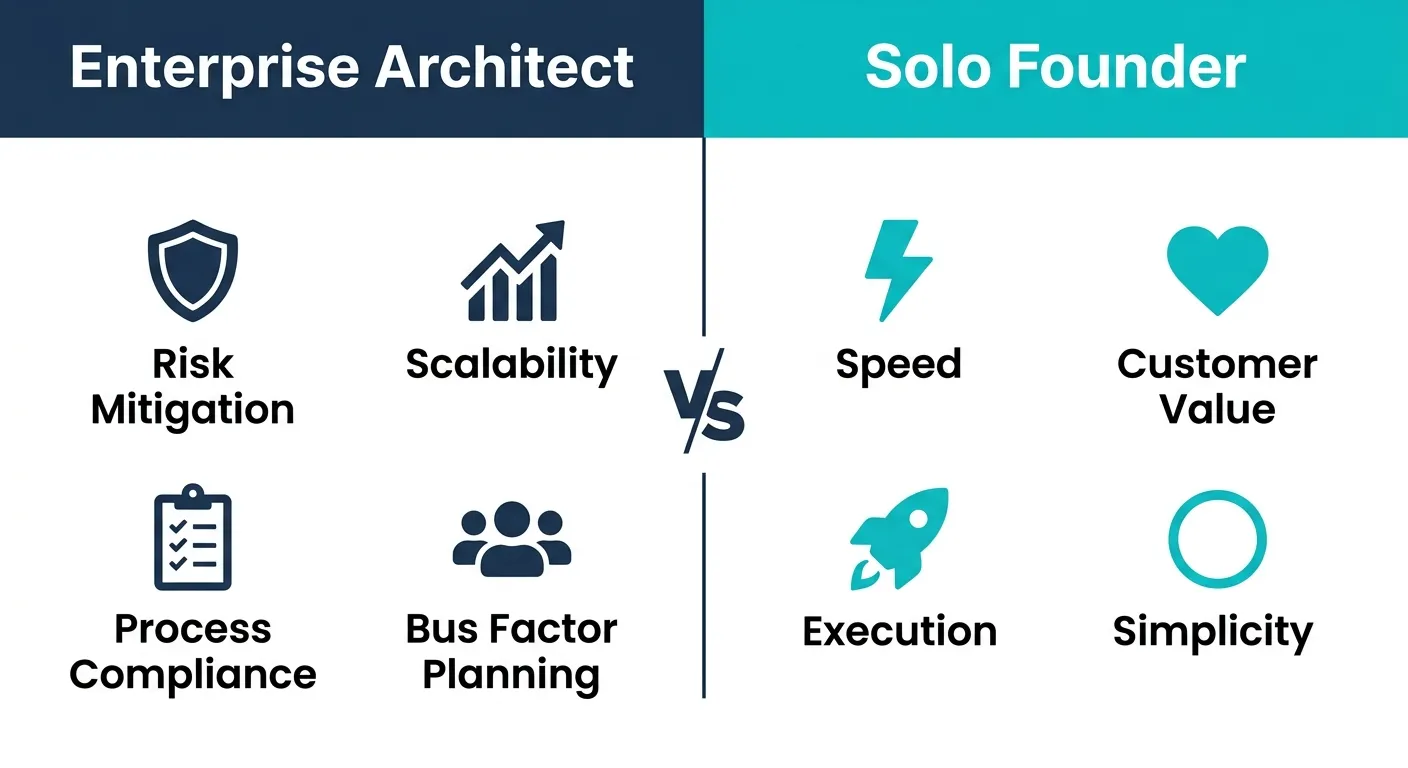 Diagram comparing enterprise architect priorities (risk mitigation, scalability, process) vs solo founder priorities (speed, value, execution)