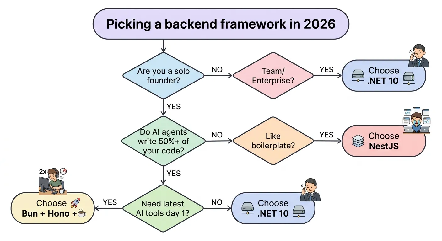 Flowchart showing decision framework for choosing between NestJS, .NET, and Bun/Hono