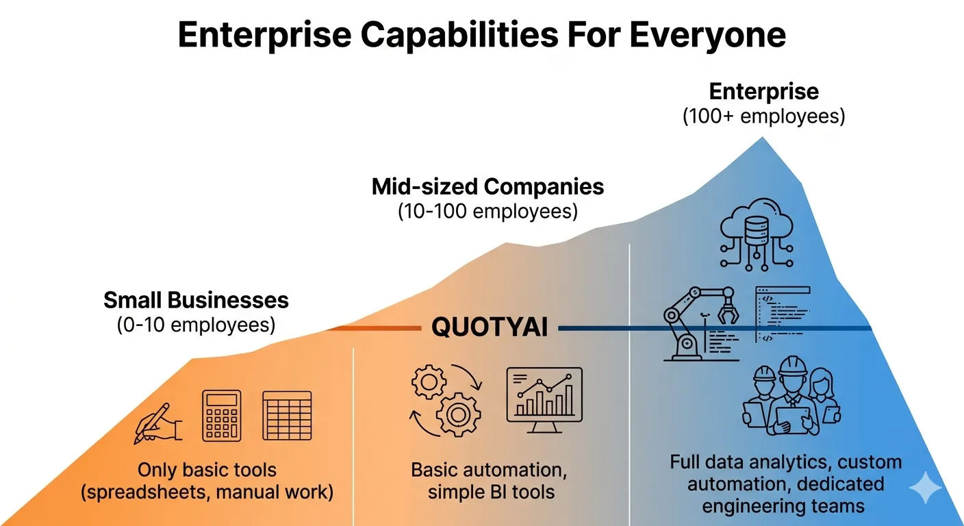Diagram showing business capability access comparison between enterprise and small businesses