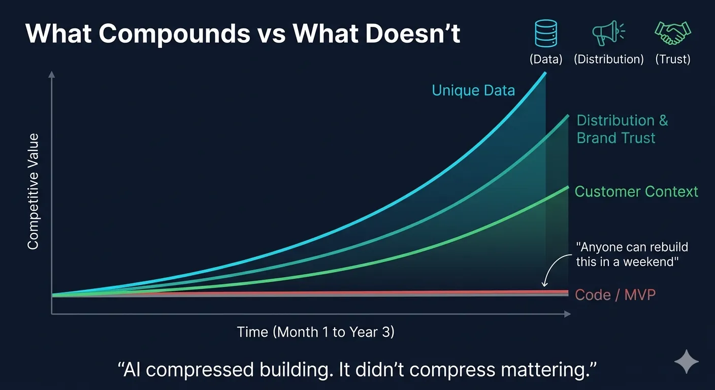 Diagram showing compounding value of context, data, and trust over time versus flat value of code
