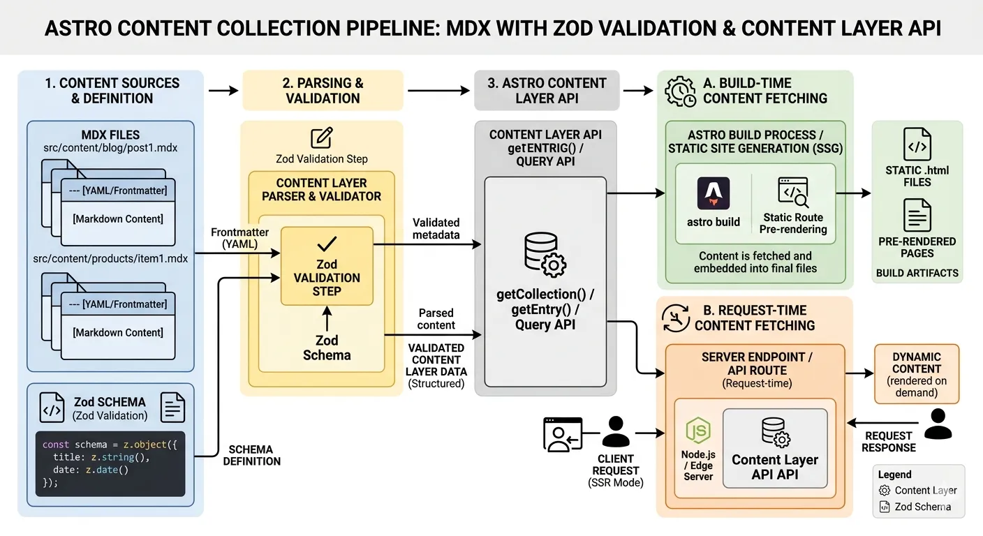 Workflow diagram illustrating the Astro content collection pipeline: MDX files with Zod-validated frontmatter flow through the Content Layer API, enabling both build-time and request-time content fetching