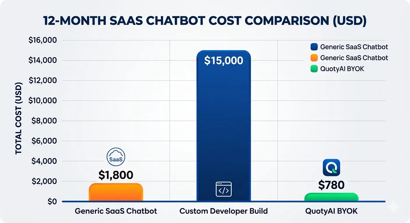 Biểu đồ so sánh chi phí 12 tháng: chatbot SaaS chung ($1.800), lập trình viên tùy chỉnh ($15.000) và QuotyAI BYOK ($780)