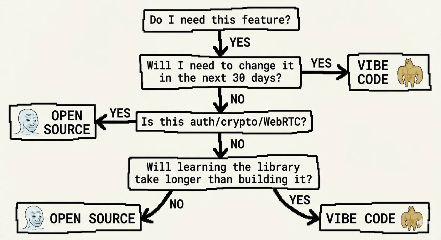 Decision tree diagram showing when to use open source libraries vs building custom code