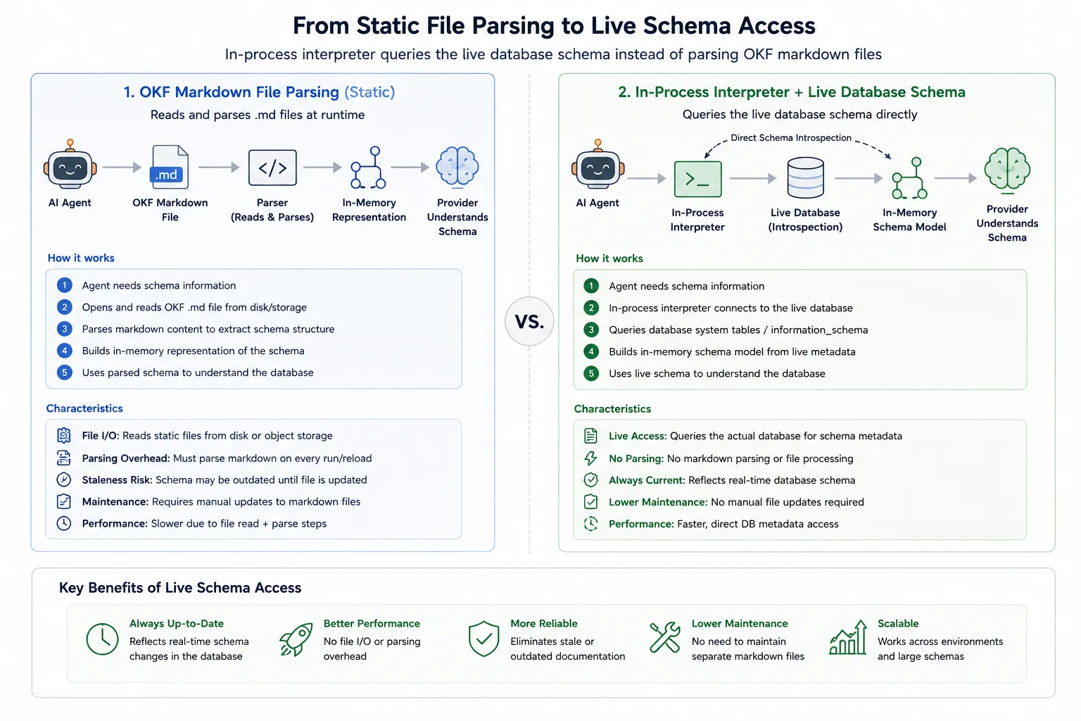 Sơ đồ trình diễn giải thích trong process truy vấn schema database trực tiếp thay vì phân tích file OKF markdown tĩnh