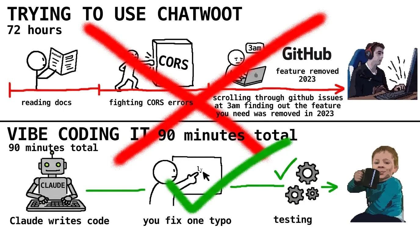 Comparison table showing time and complexity metrics for open source vs custom built code
