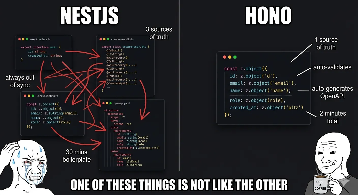 Diagram comparing NestJS boilerplate vs Hono single-source schema definitions