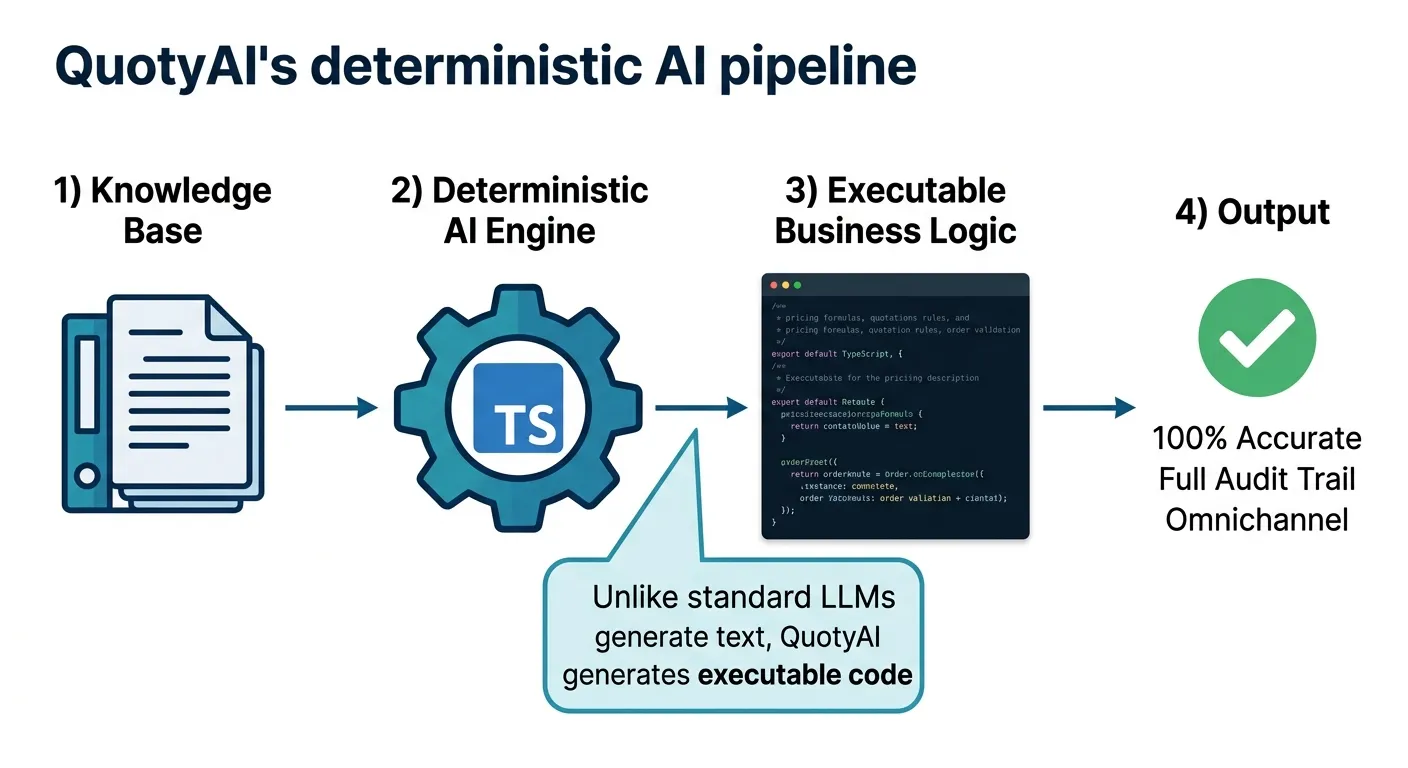 Diagram showing QuotyAI architecture flow from knowledge base to executable business logic