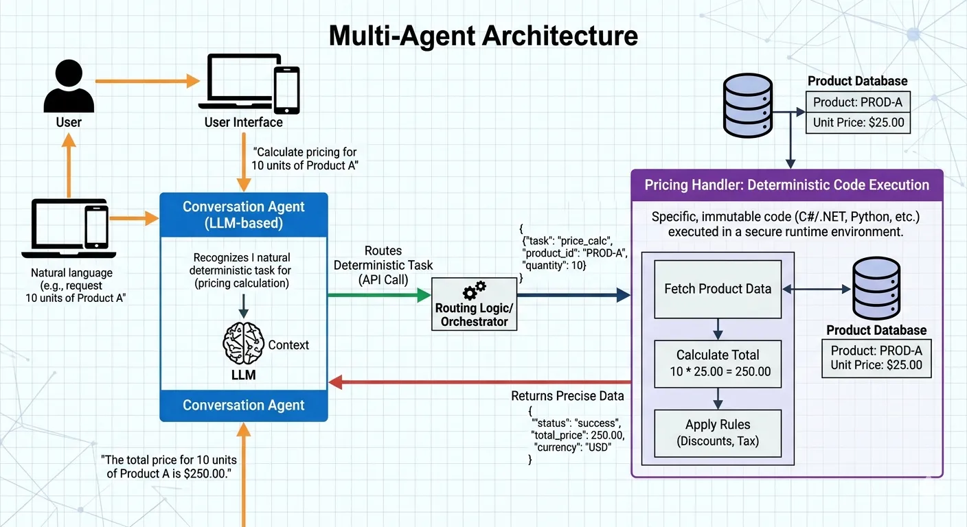 Sơ đồ kiến trúc đa agent QuotyAI với Agent Hội Thoại định tuyến đến Bộ Xử Lý Giá để thực thi code tất định