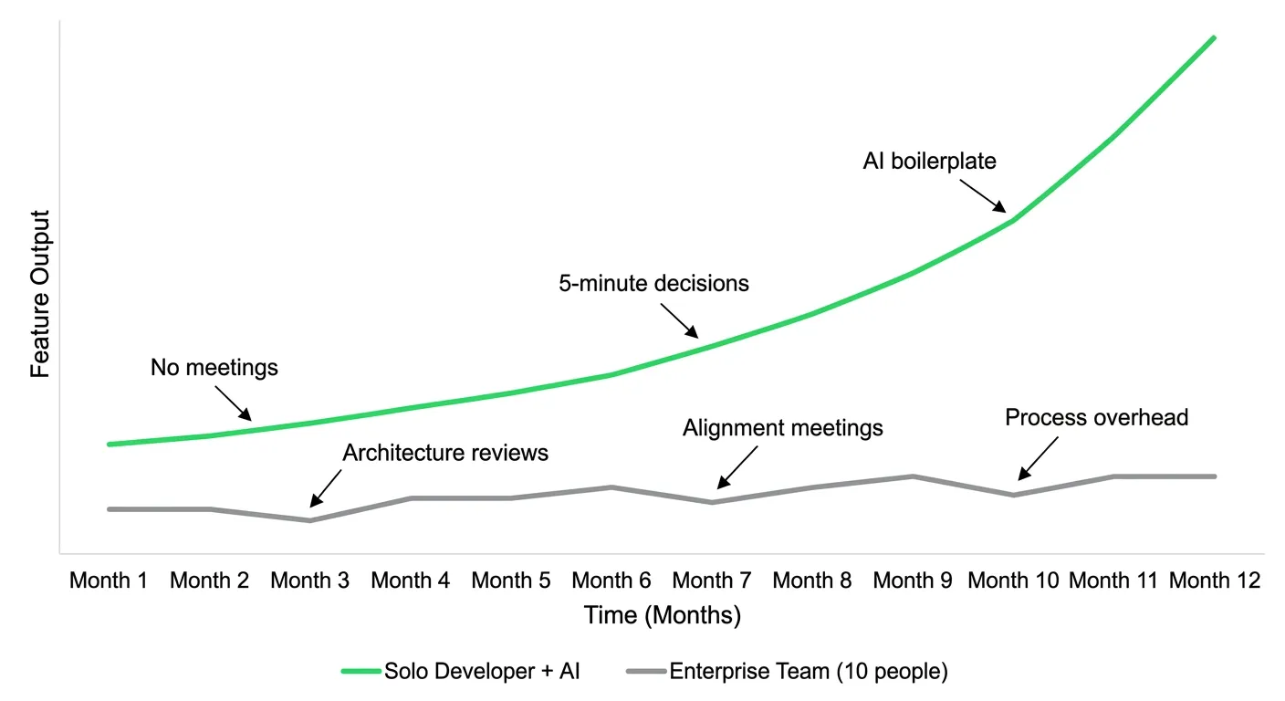 Diagram comparing output velocity of solo developer with AI vs enterprise team with process overhead