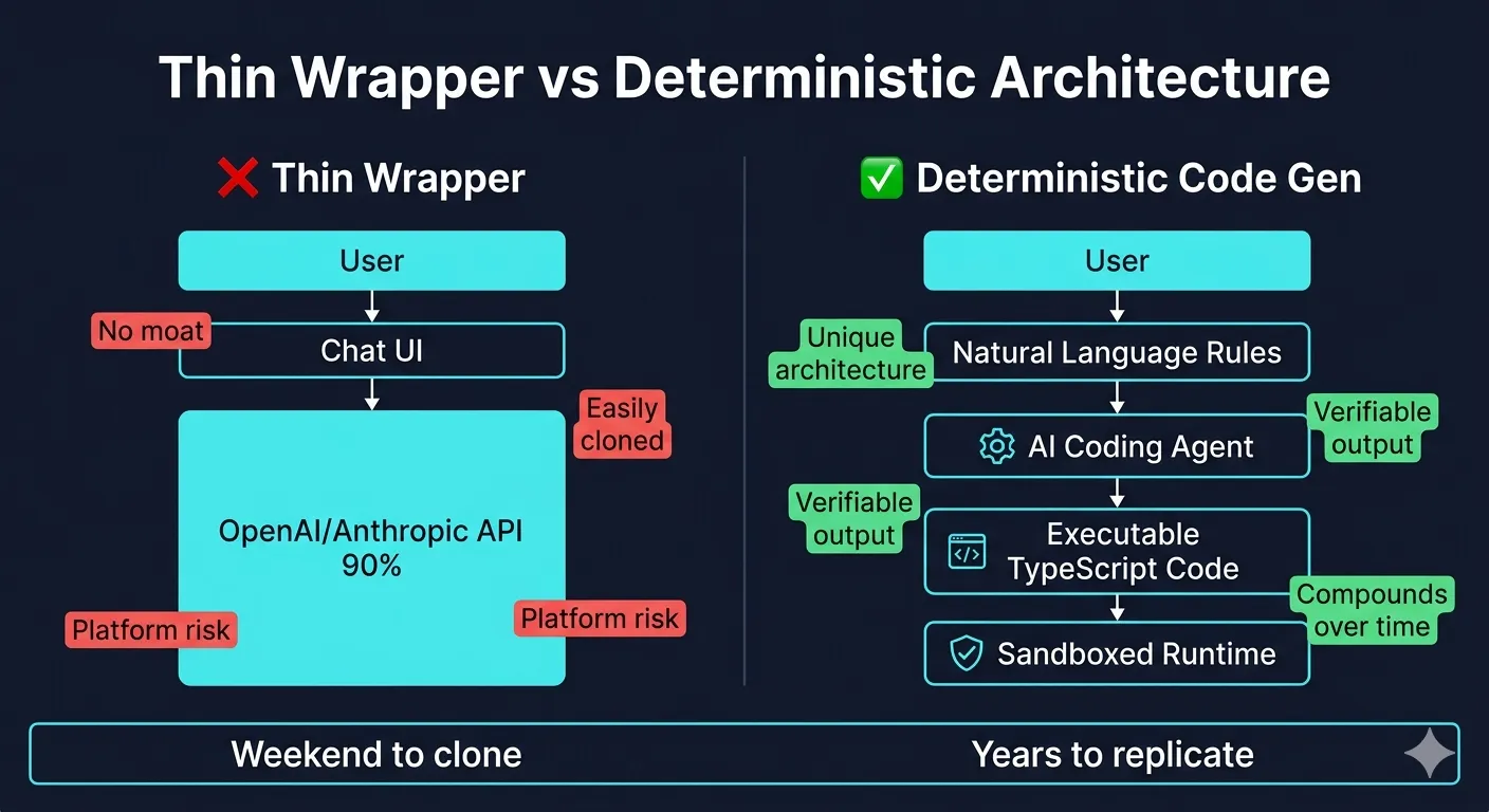 Diagram comparing thin wrapper AI architecture with QuotyAI deterministic code generation approach